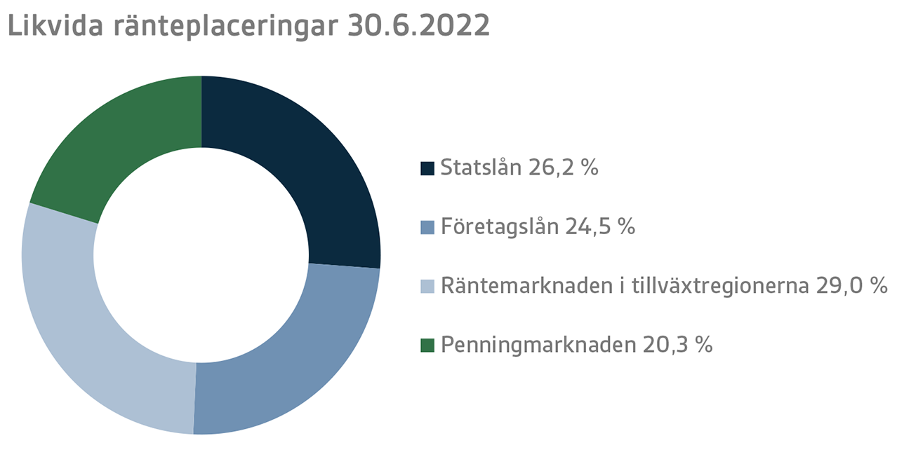 Allokering av likvida ränteplaceringar 30.6.2022